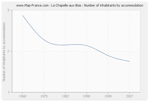 La Chapelle-aux-Bois : Number of inhabitants by accommodation